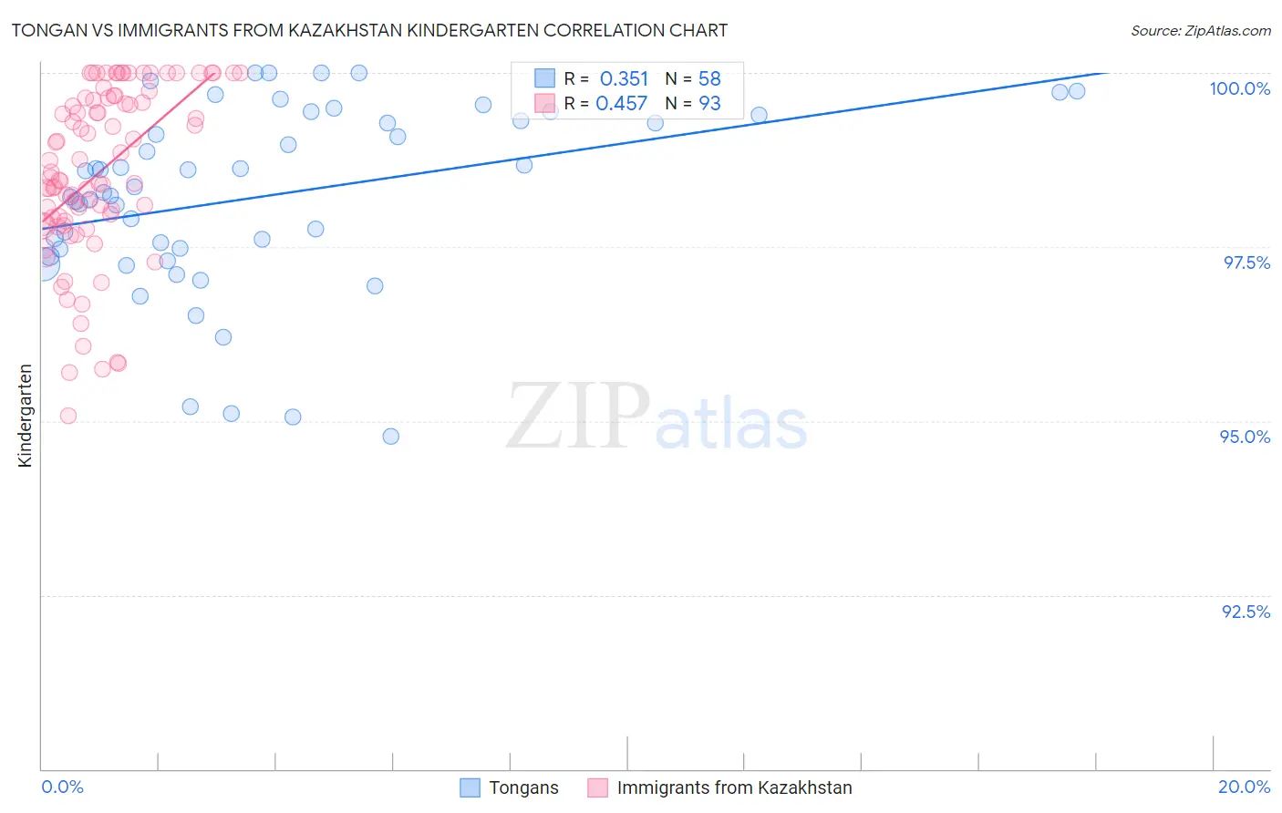 Tongan vs Immigrants from Kazakhstan Kindergarten