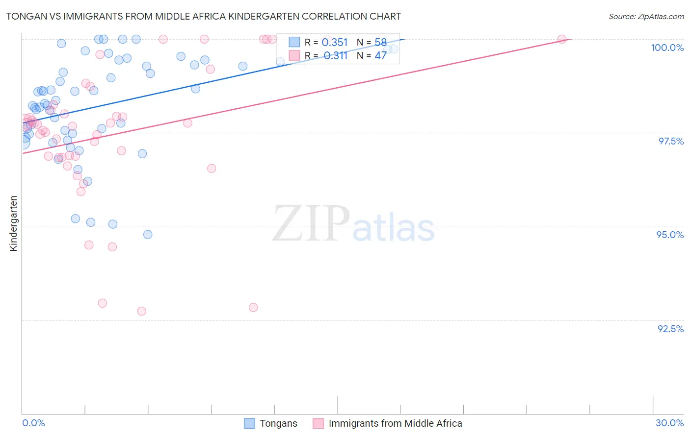 Tongan vs Immigrants from Middle Africa Kindergarten