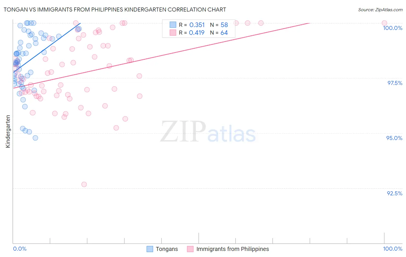 Tongan vs Immigrants from Philippines Kindergarten