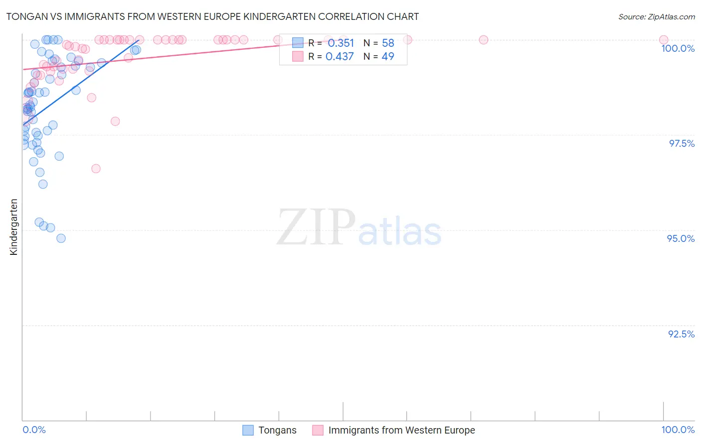 Tongan vs Immigrants from Western Europe Kindergarten