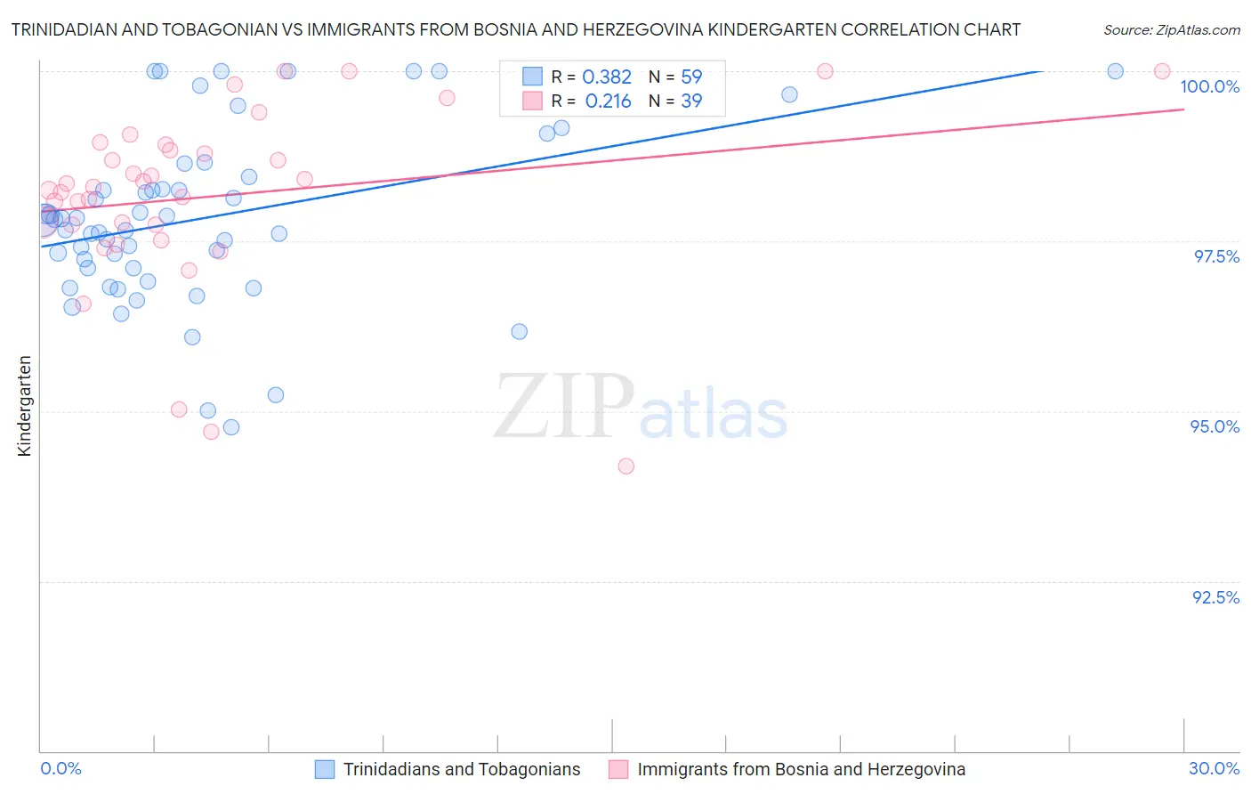 Trinidadian and Tobagonian vs Immigrants from Bosnia and Herzegovina Kindergarten