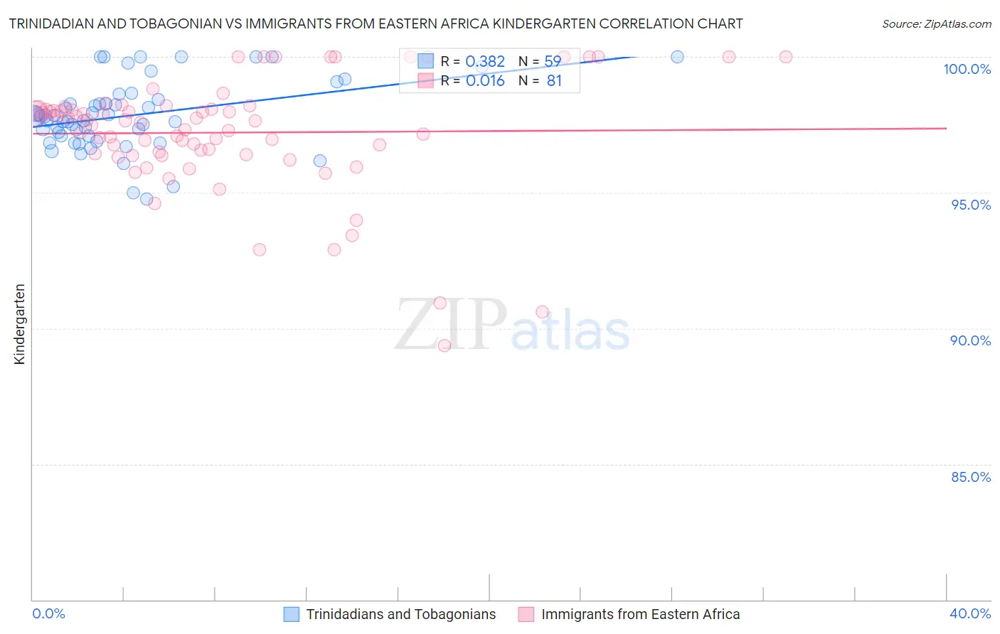 Trinidadian and Tobagonian vs Immigrants from Eastern Africa Kindergarten