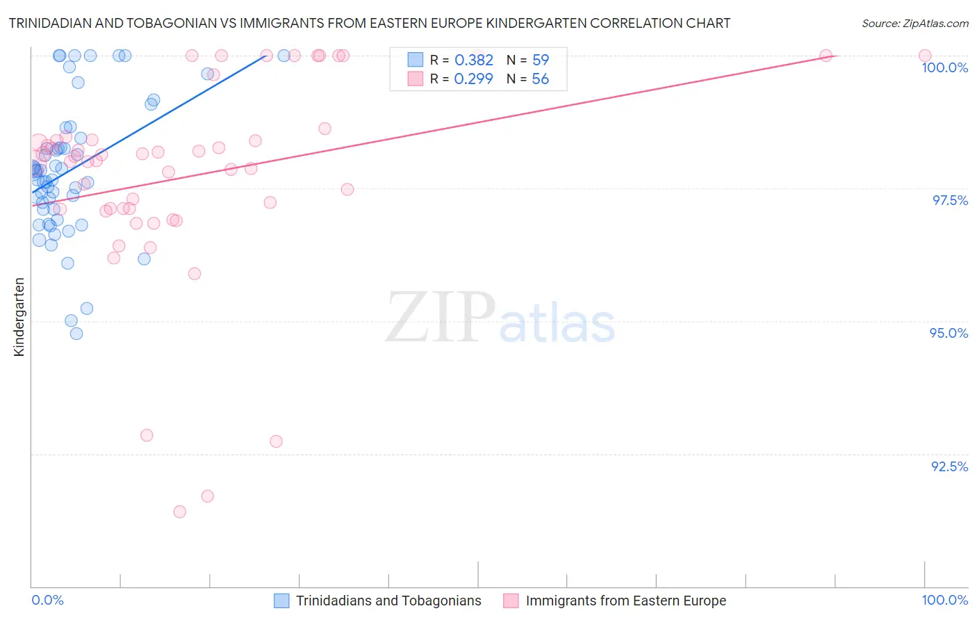 Trinidadian and Tobagonian vs Immigrants from Eastern Europe Kindergarten