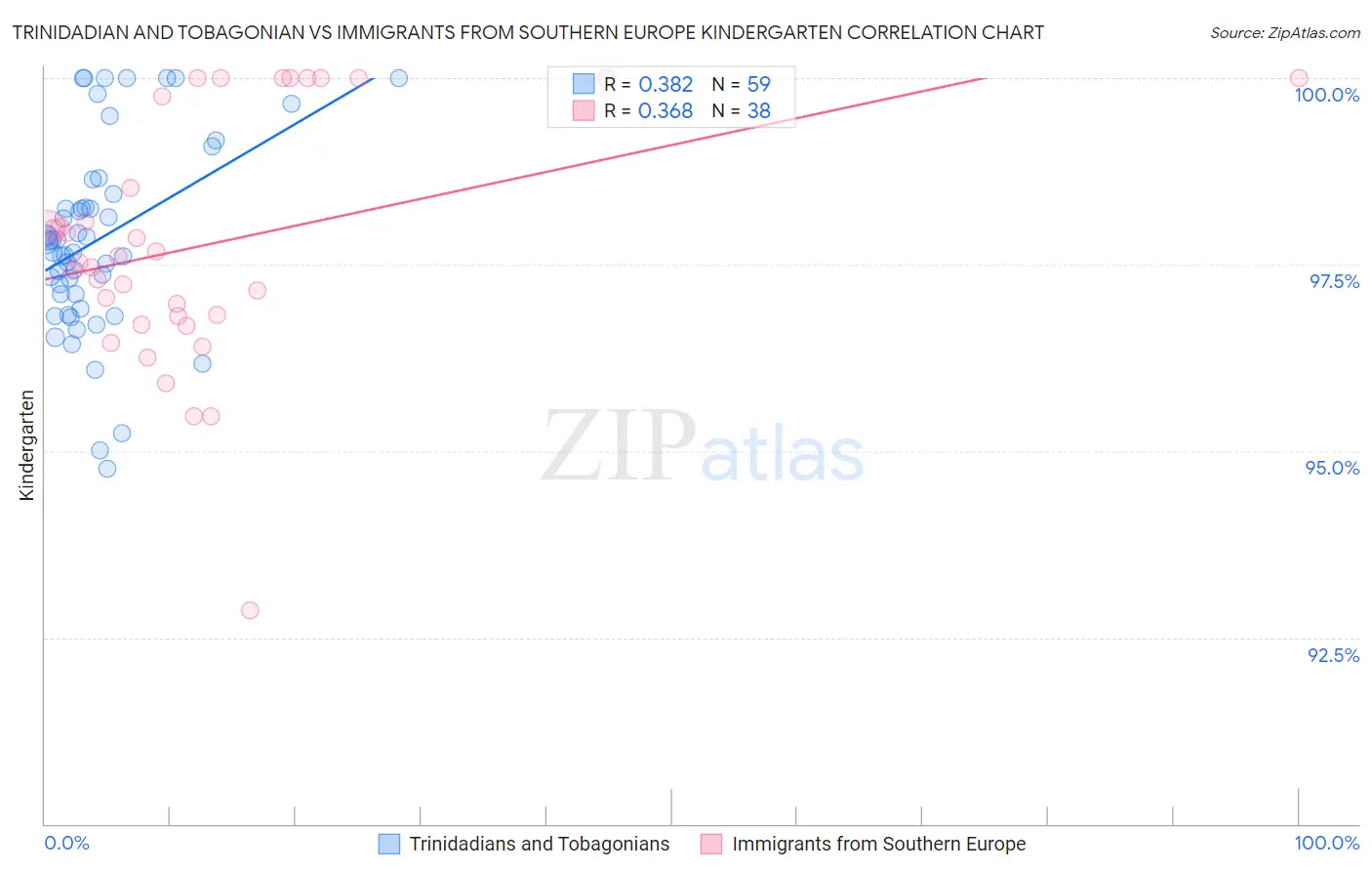 Trinidadian and Tobagonian vs Immigrants from Southern Europe Kindergarten