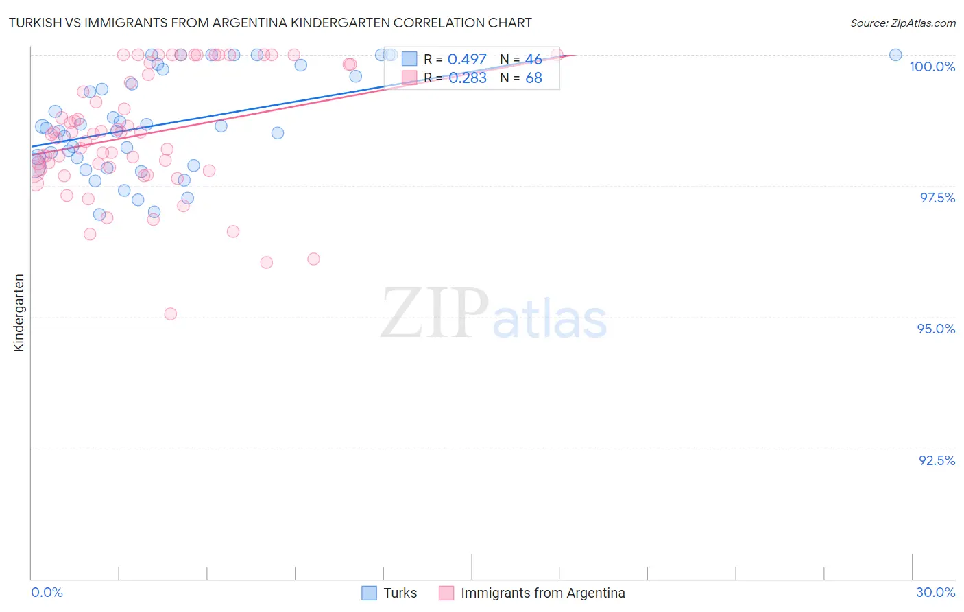 Turkish vs Immigrants from Argentina Kindergarten