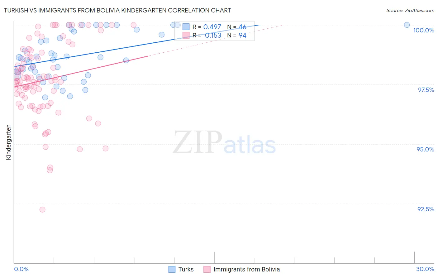 Turkish vs Immigrants from Bolivia Kindergarten