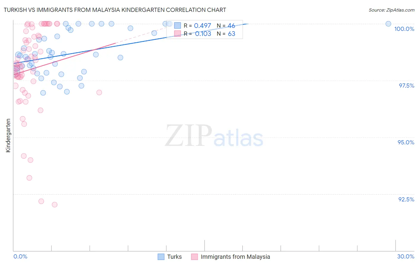 Turkish vs Immigrants from Malaysia Kindergarten