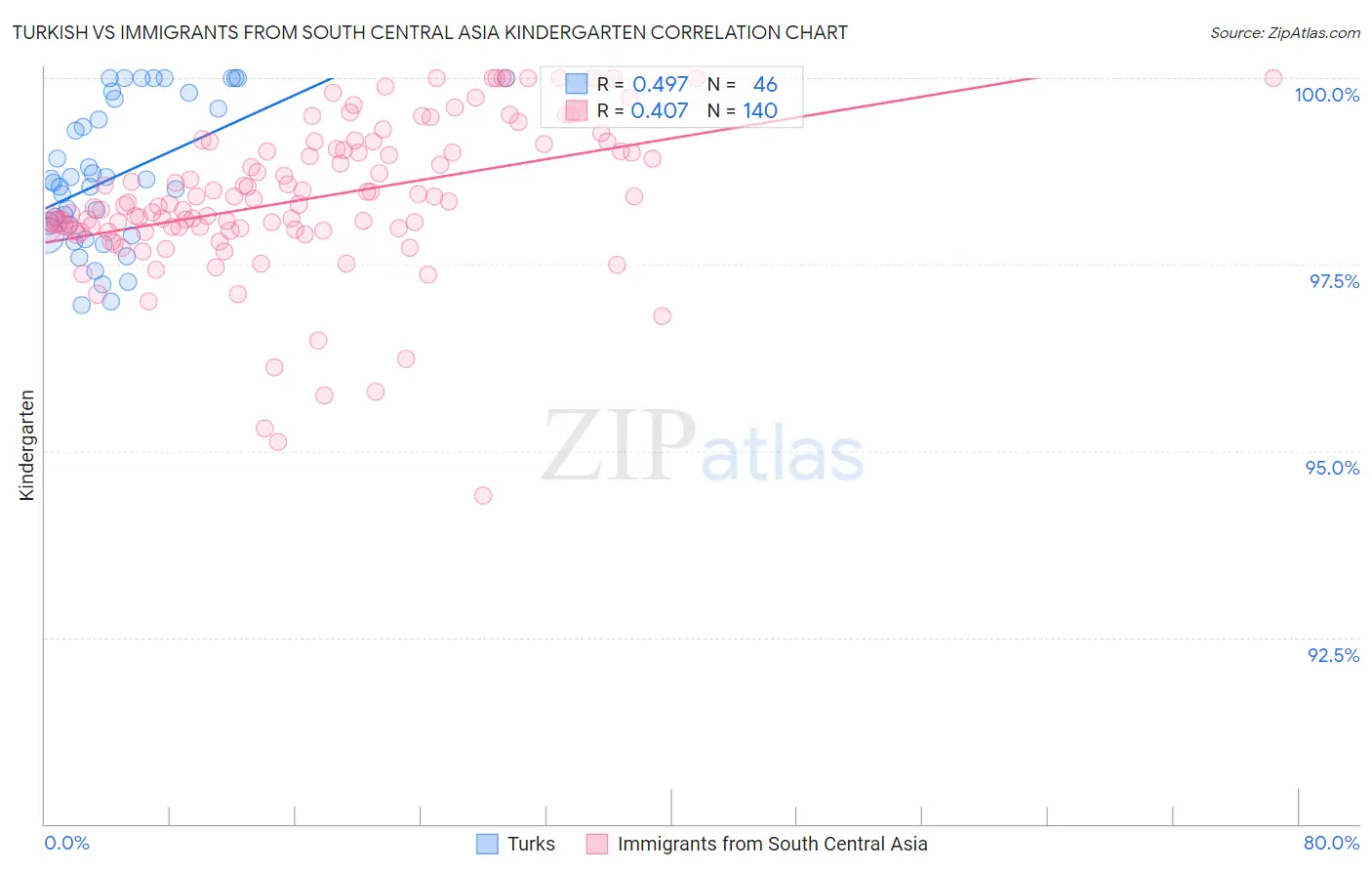 Turkish vs Immigrants from South Central Asia Kindergarten