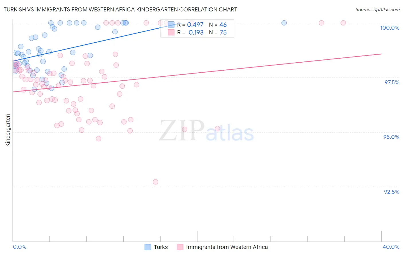 Turkish vs Immigrants from Western Africa Kindergarten