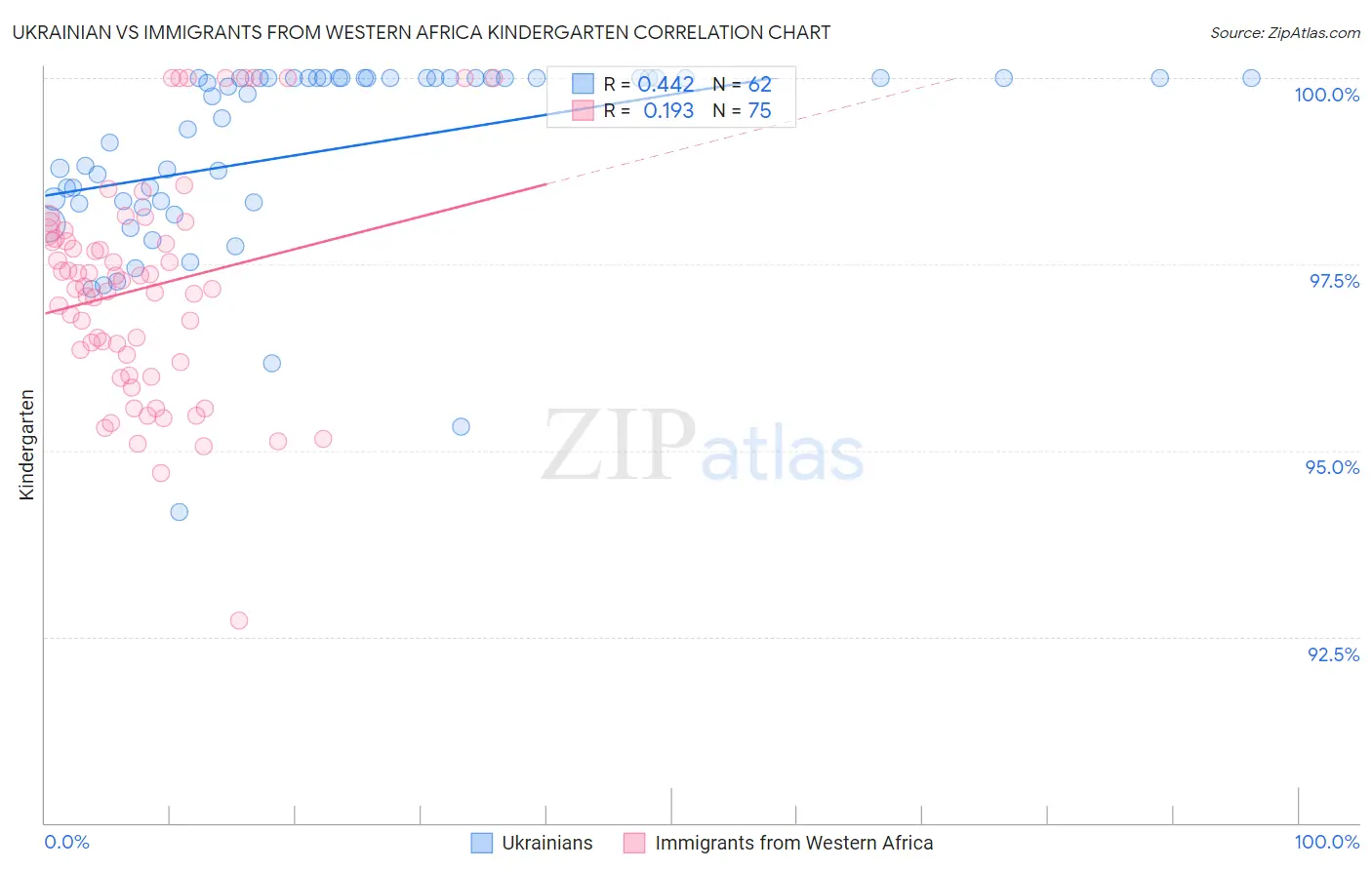 Ukrainian vs Immigrants from Western Africa Kindergarten