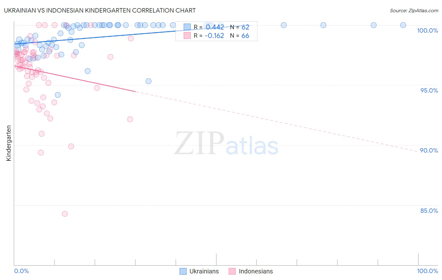 Ukrainian vs Indonesian Kindergarten