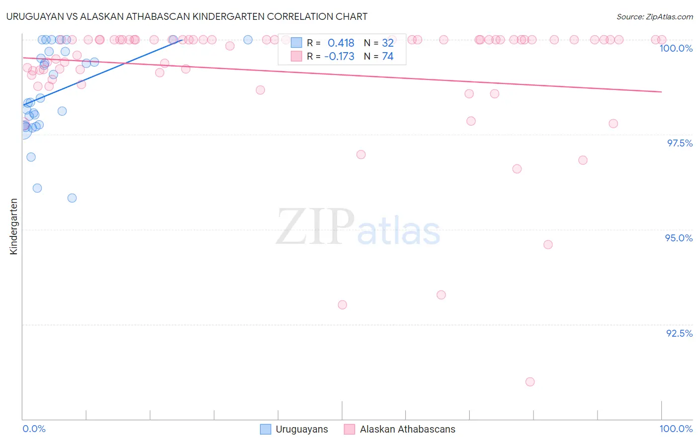 Uruguayan vs Alaskan Athabascan Kindergarten