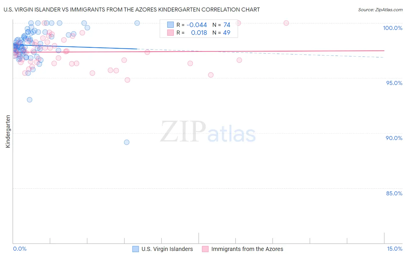 U.S. Virgin Islander vs Immigrants from the Azores Kindergarten