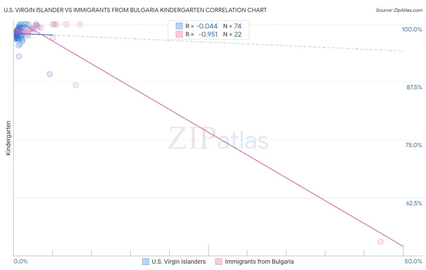 U.S. Virgin Islander vs Immigrants from Bulgaria Kindergarten