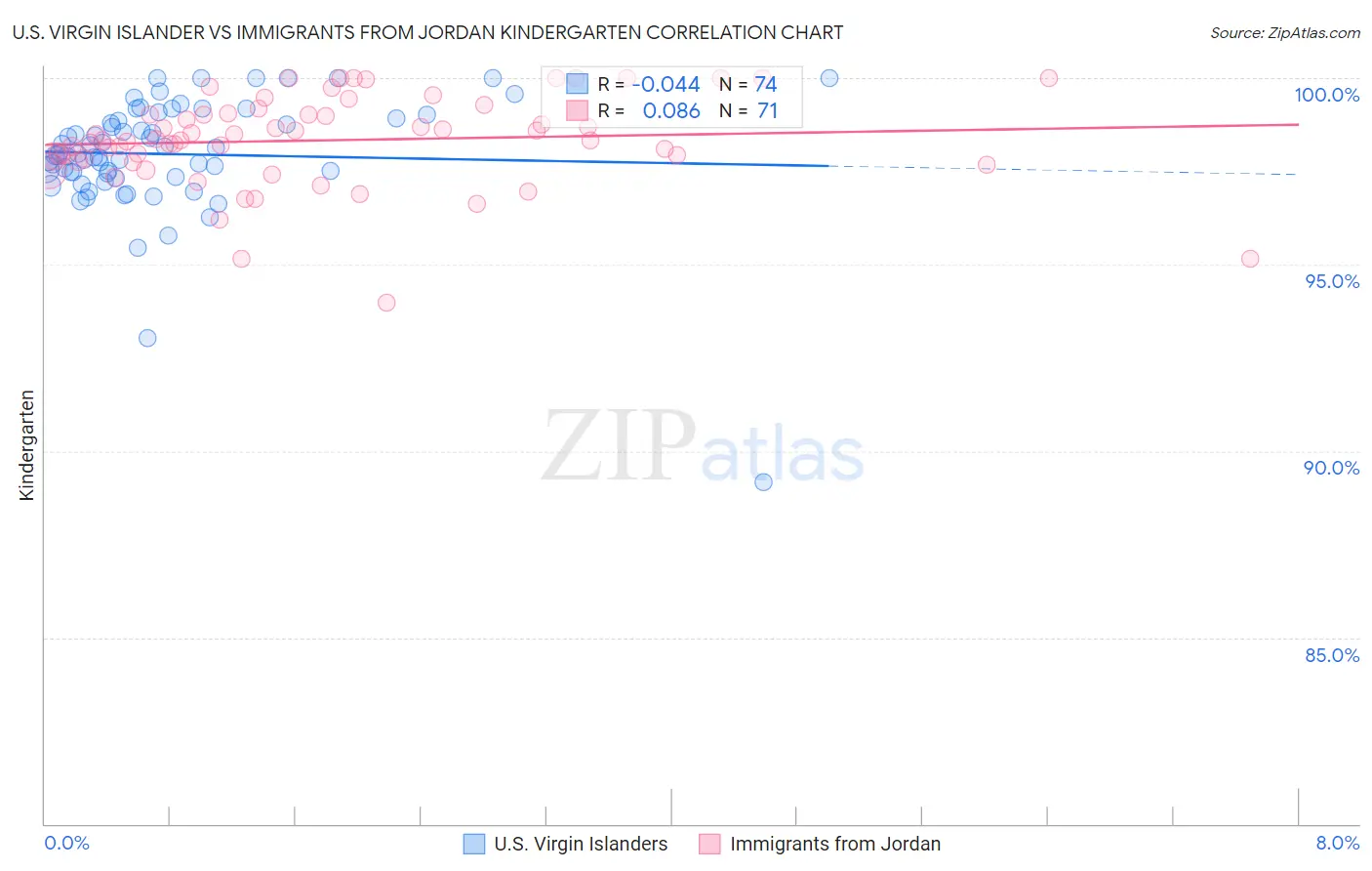 U.S. Virgin Islander vs Immigrants from Jordan Kindergarten