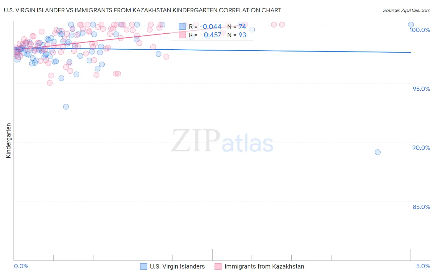 U.S. Virgin Islander vs Immigrants from Kazakhstan Kindergarten