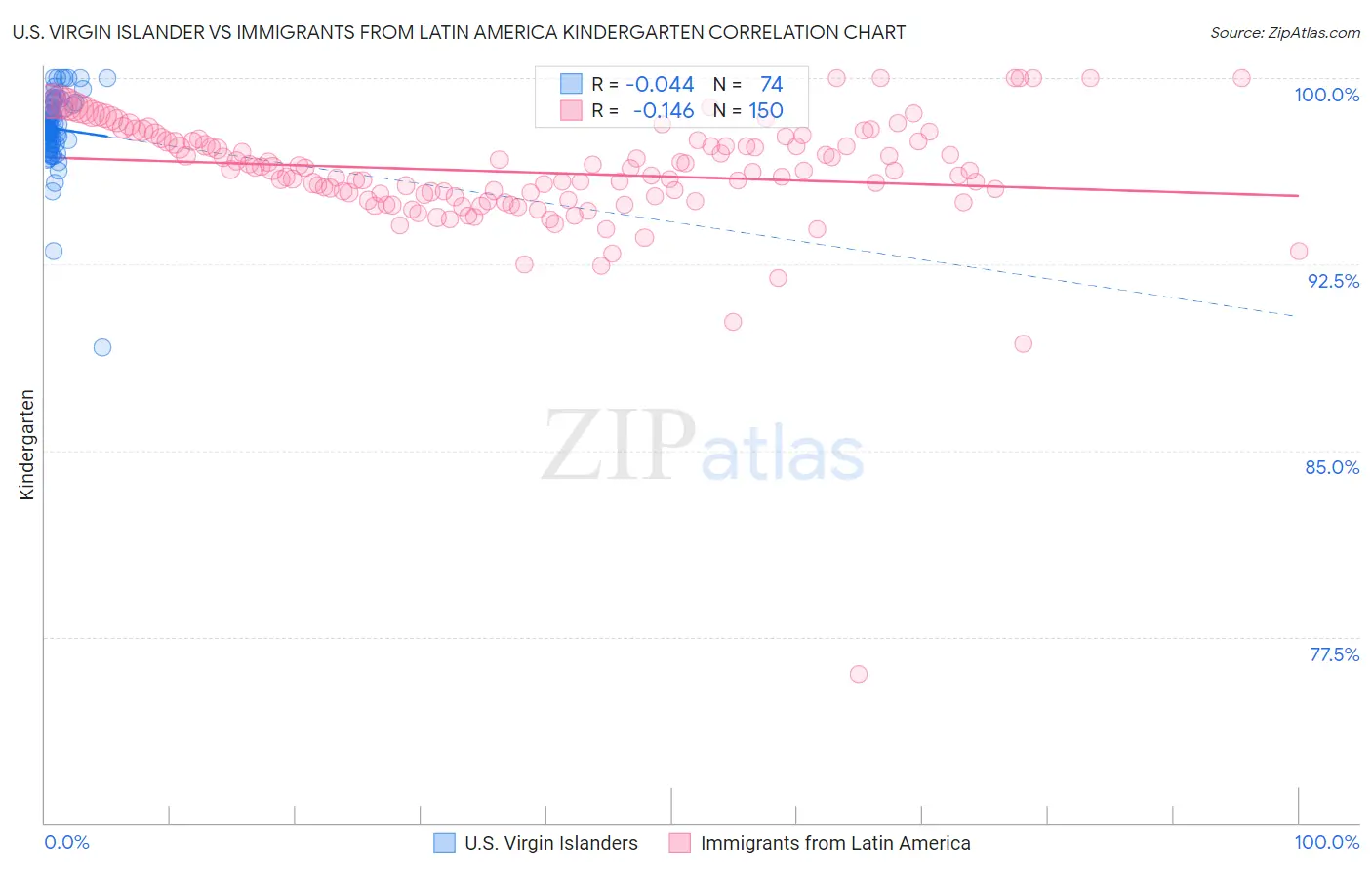 U.S. Virgin Islander vs Immigrants from Latin America Kindergarten