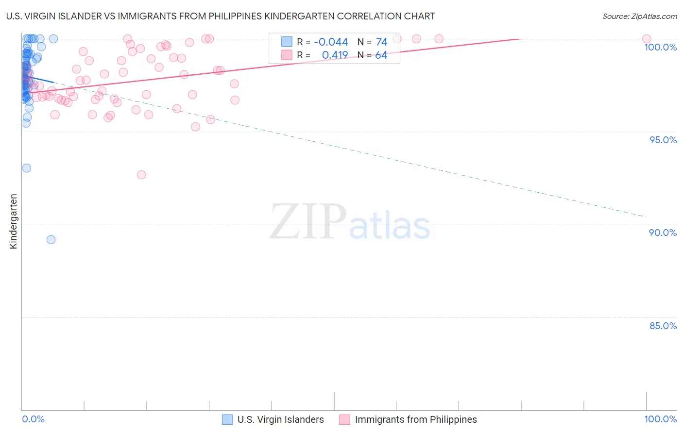 U.S. Virgin Islander vs Immigrants from Philippines Kindergarten