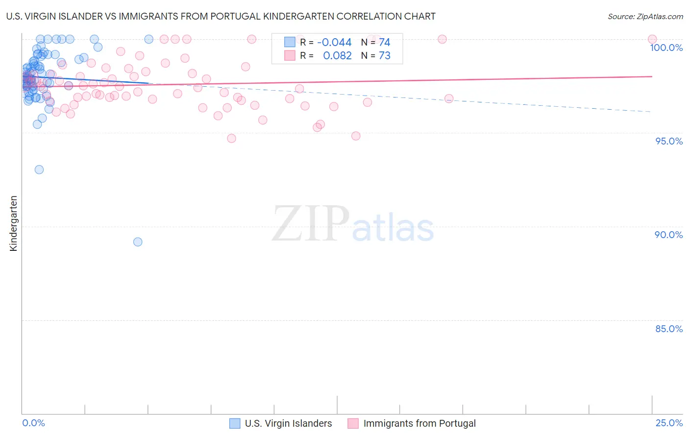 U.S. Virgin Islander vs Immigrants from Portugal Kindergarten