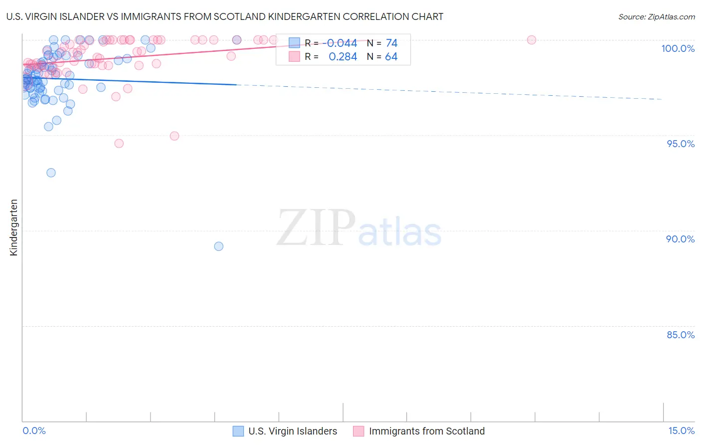U.S. Virgin Islander vs Immigrants from Scotland Kindergarten