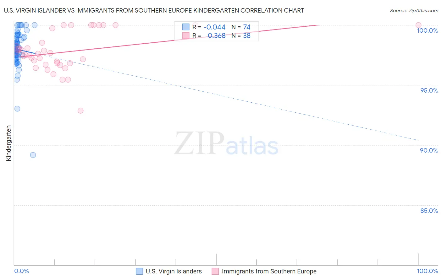 U.S. Virgin Islander vs Immigrants from Southern Europe Kindergarten