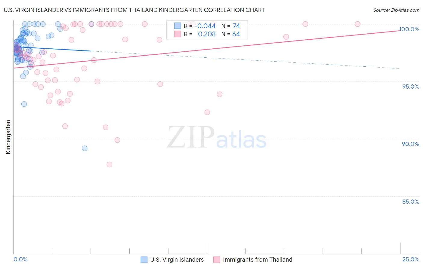 U.S. Virgin Islander vs Immigrants from Thailand Kindergarten