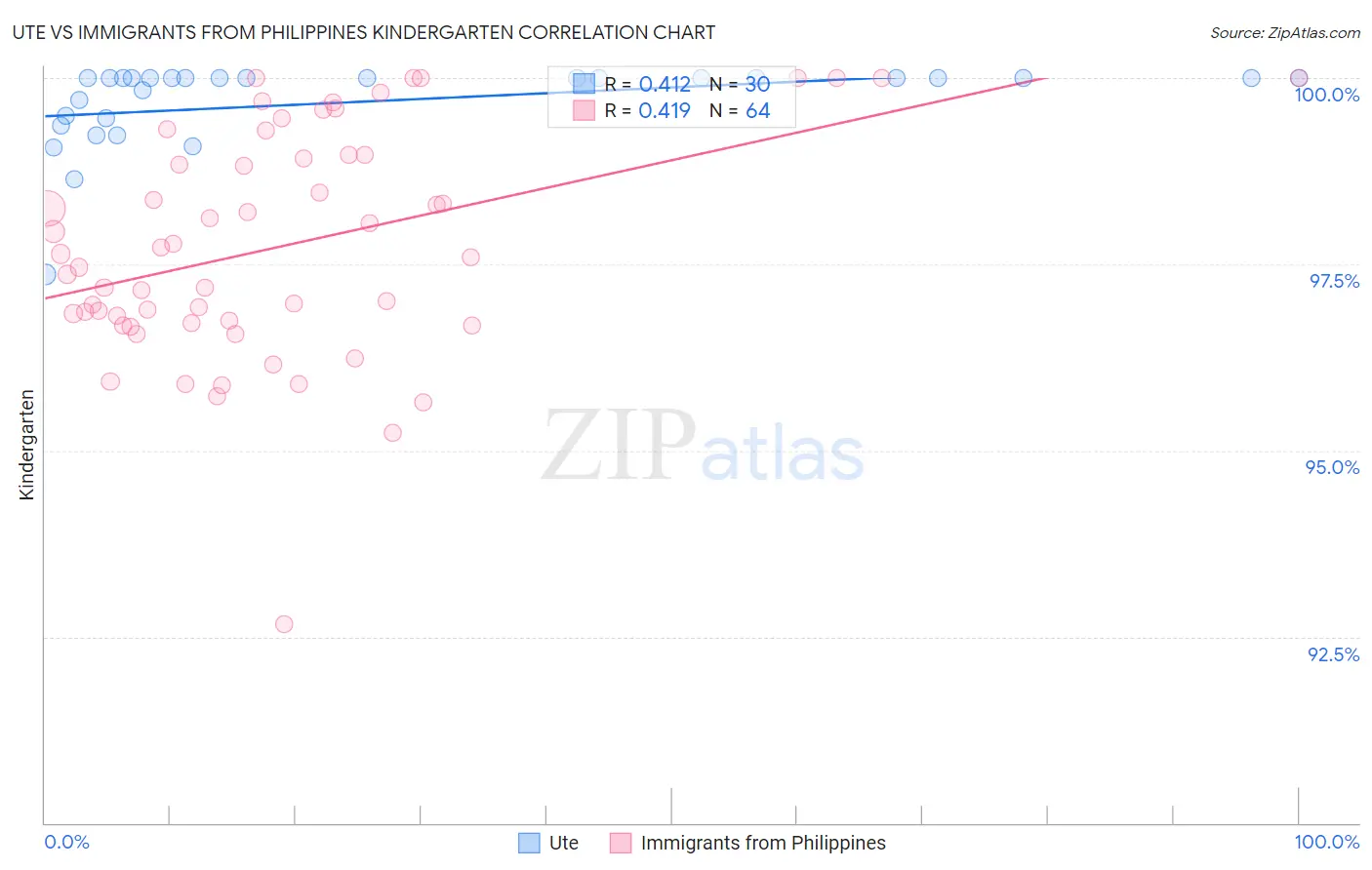 Ute vs Immigrants from Philippines Kindergarten