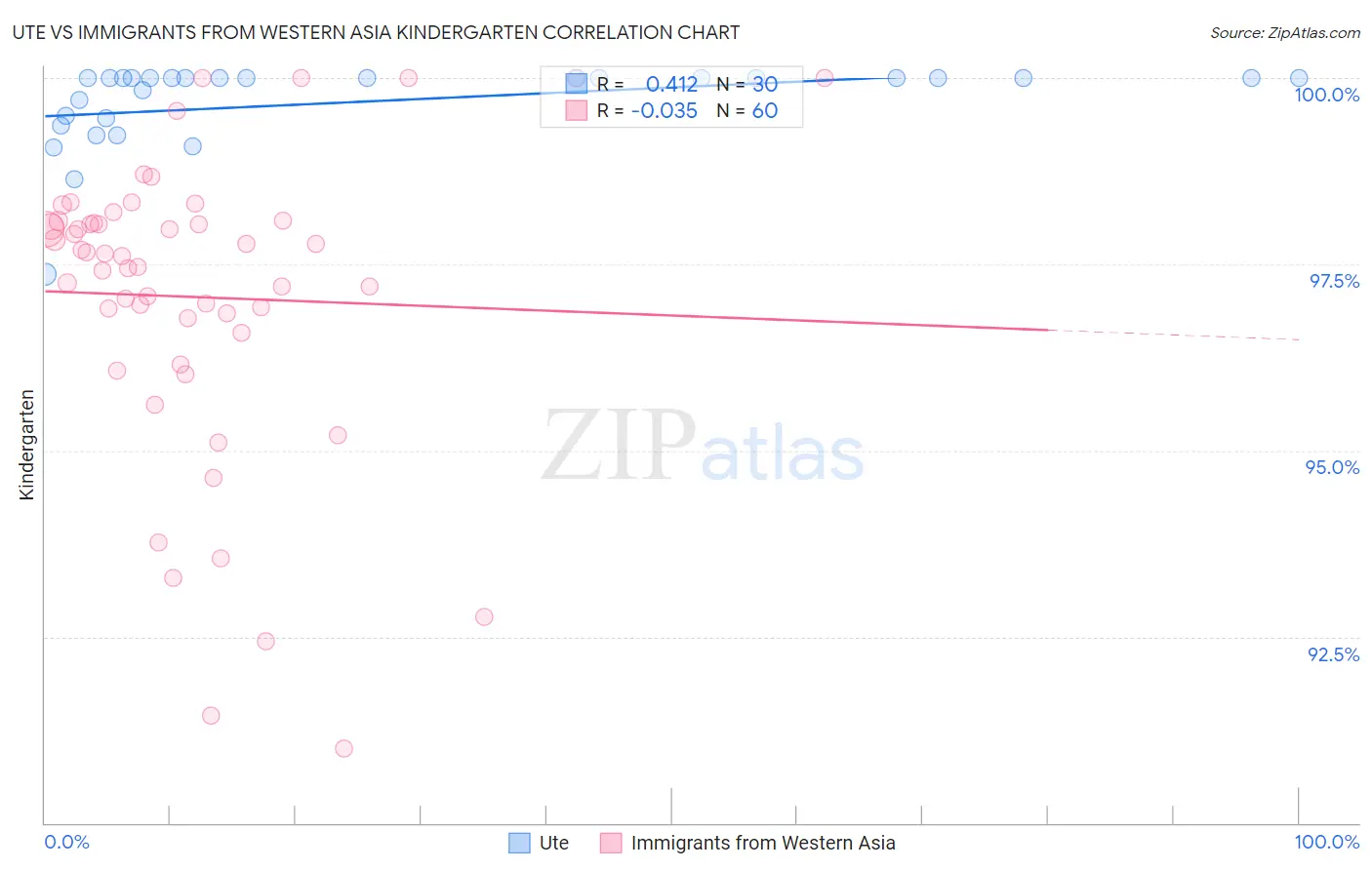 Ute vs Immigrants from Western Asia Kindergarten