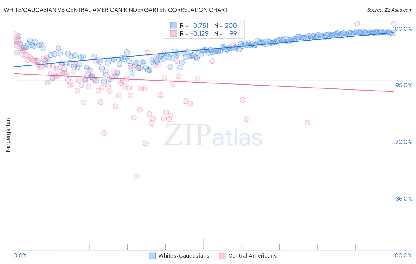 White/Caucasian vs Central American Kindergarten