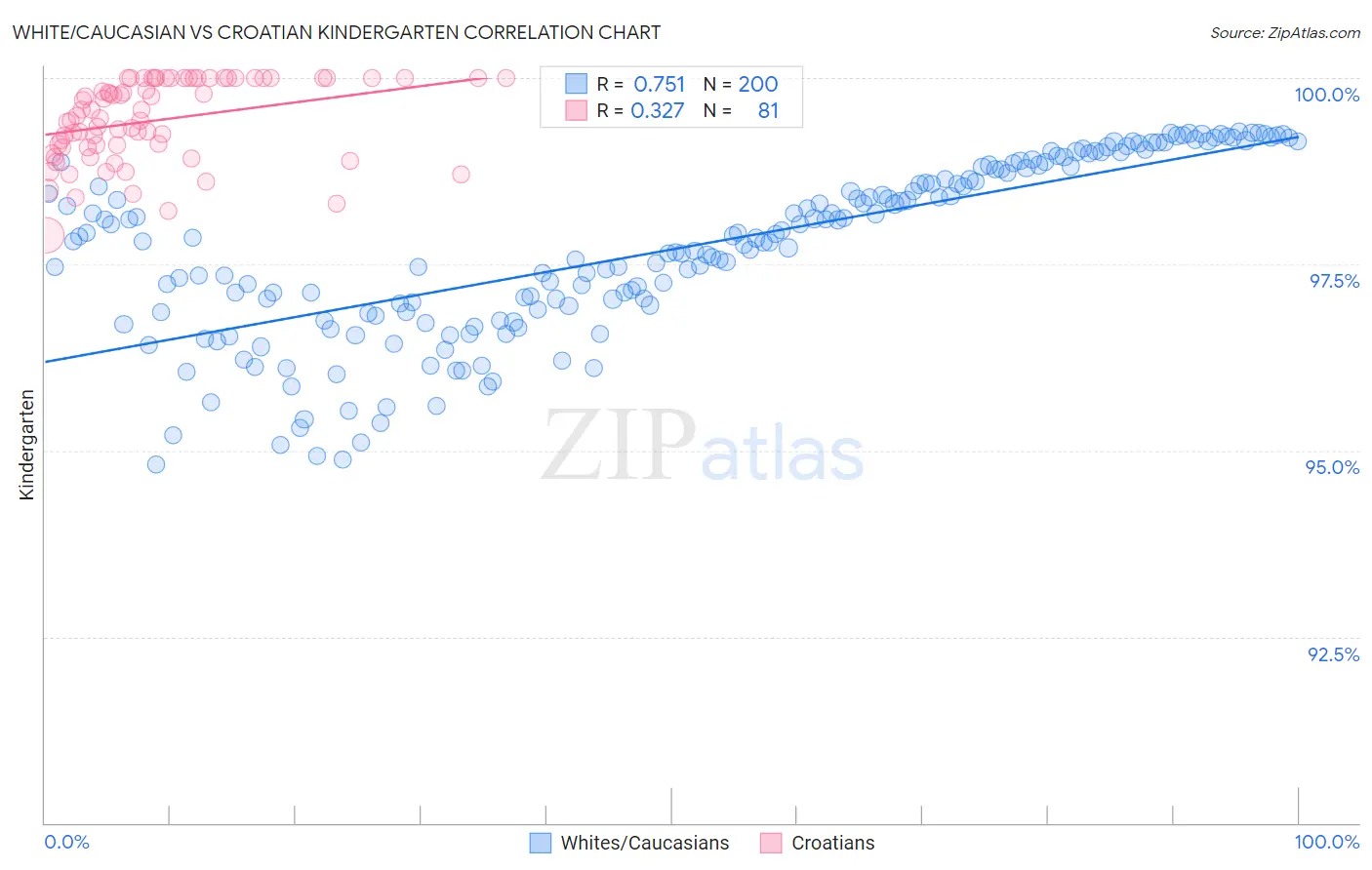 White/Caucasian vs Croatian Kindergarten