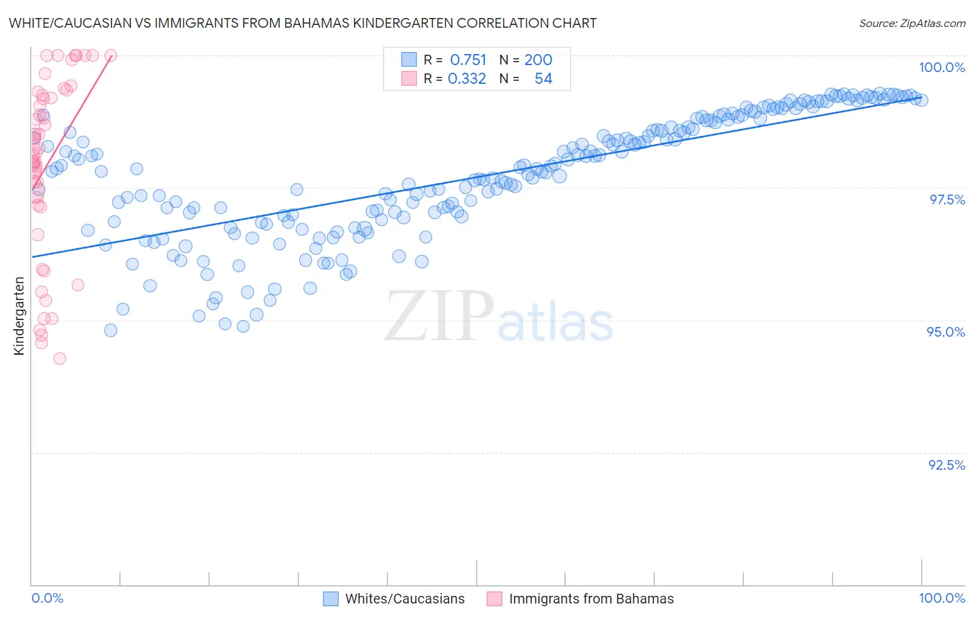 White/Caucasian vs Immigrants from Bahamas Kindergarten