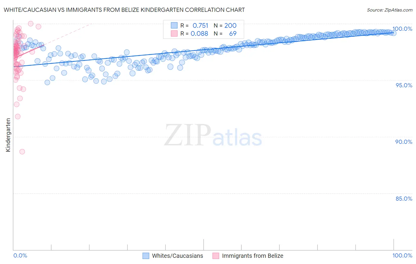 White/Caucasian vs Immigrants from Belize Kindergarten