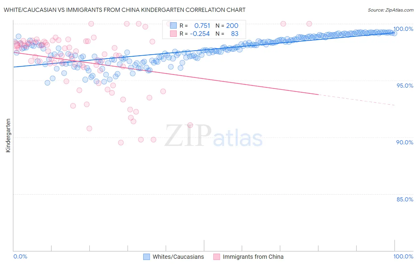 White/Caucasian vs Immigrants from China Kindergarten
