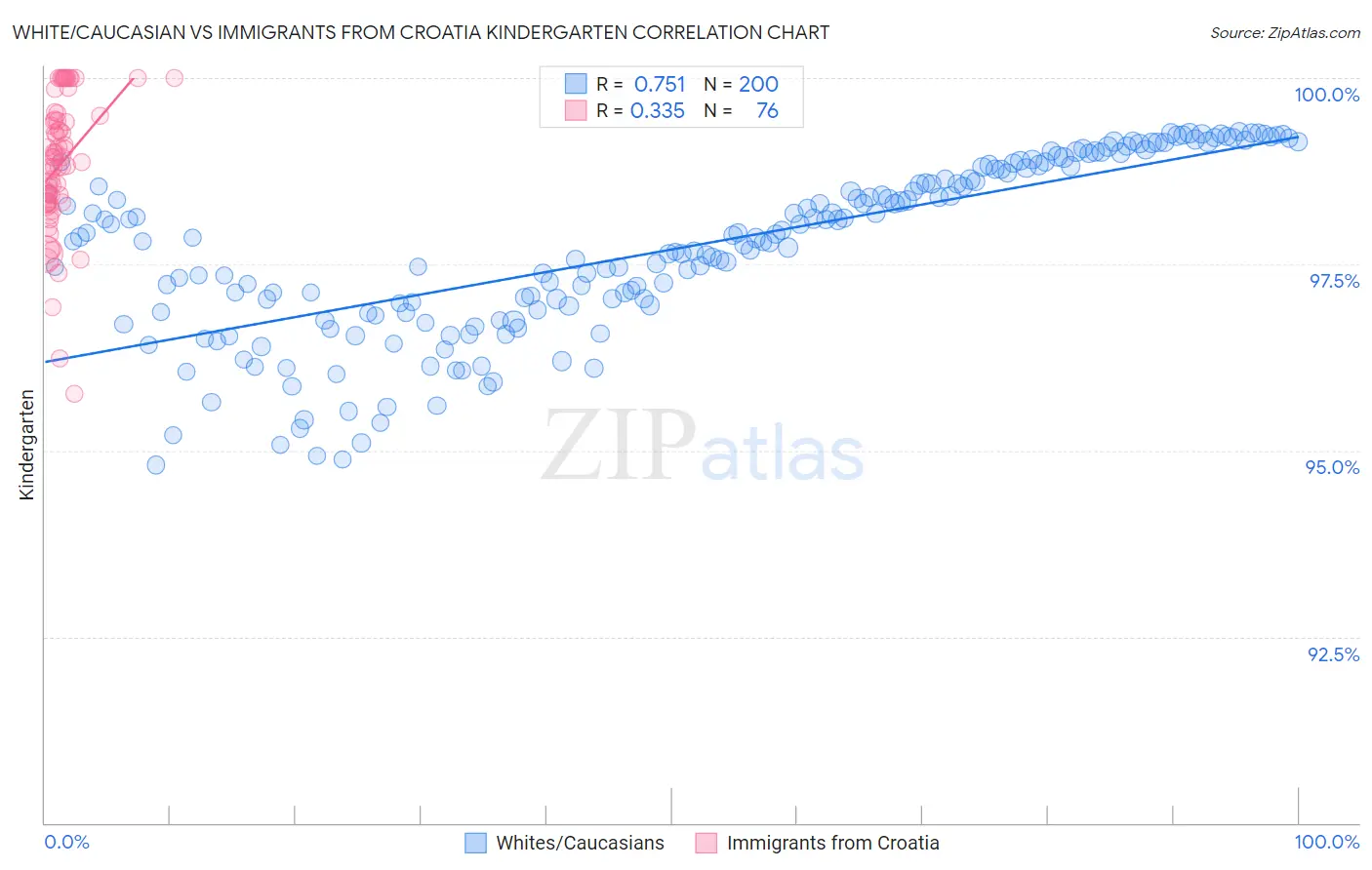 White/Caucasian vs Immigrants from Croatia Kindergarten