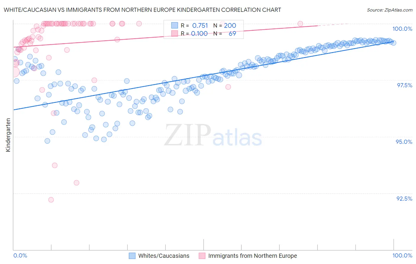 White/Caucasian vs Immigrants from Northern Europe Kindergarten