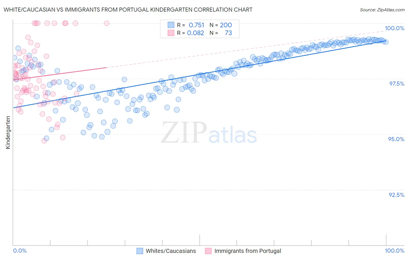 White/Caucasian vs Immigrants from Portugal Kindergarten