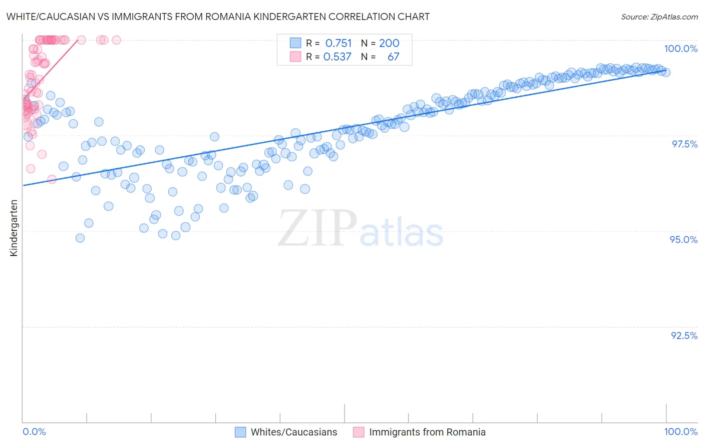 White/Caucasian vs Immigrants from Romania Kindergarten