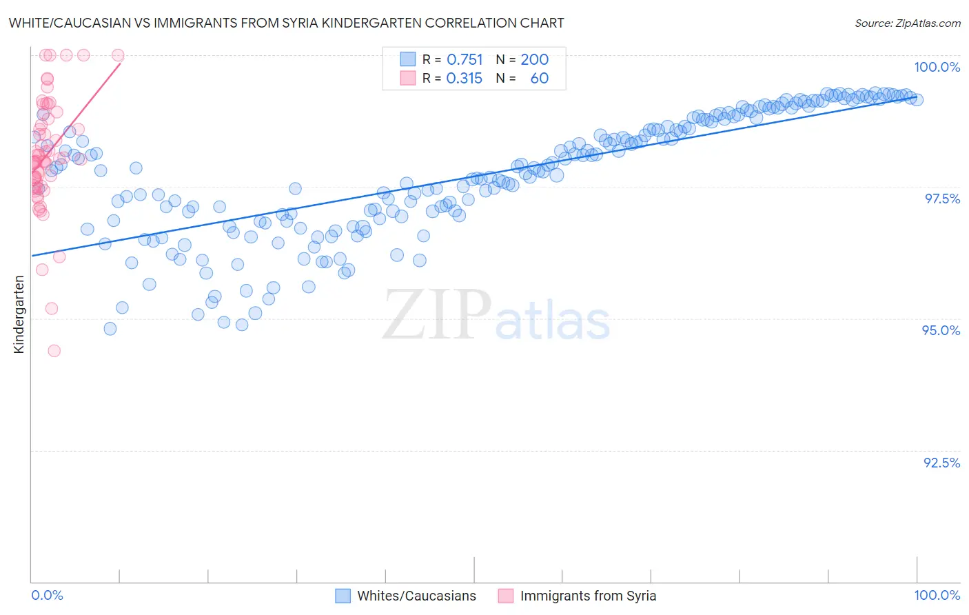 White/Caucasian vs Immigrants from Syria Kindergarten