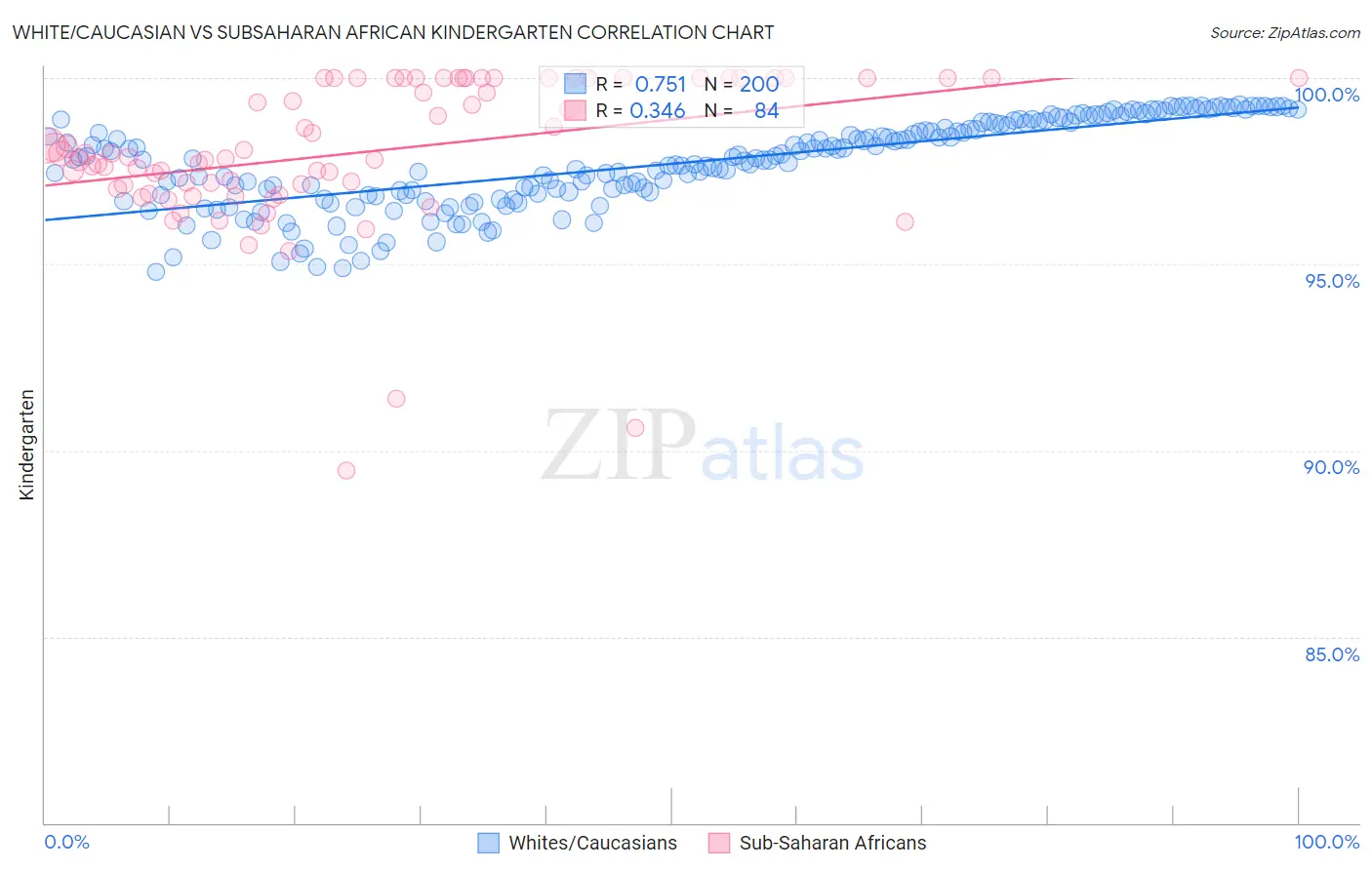 White/Caucasian vs Subsaharan African Kindergarten