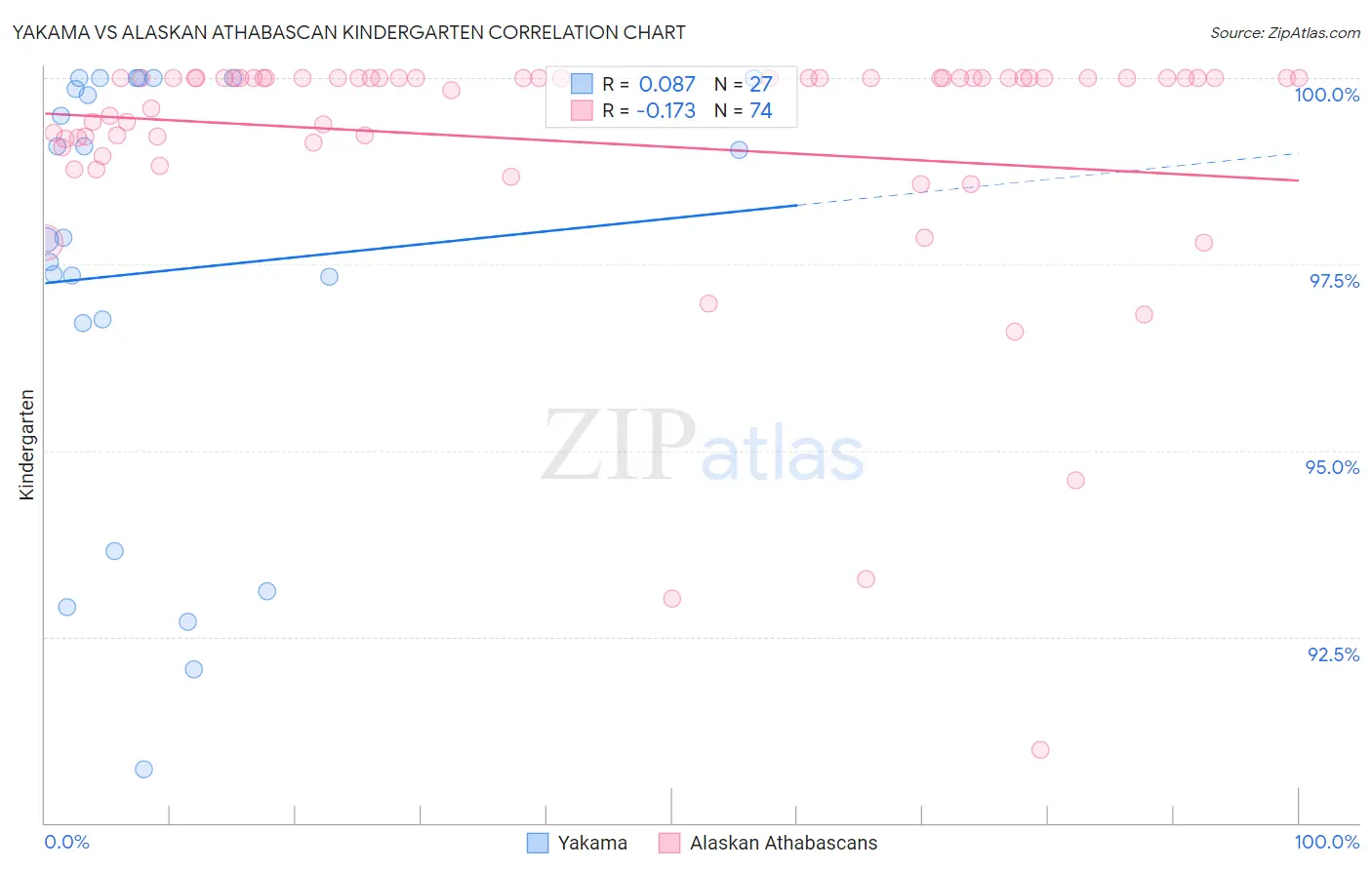 Yakama vs Alaskan Athabascan Kindergarten