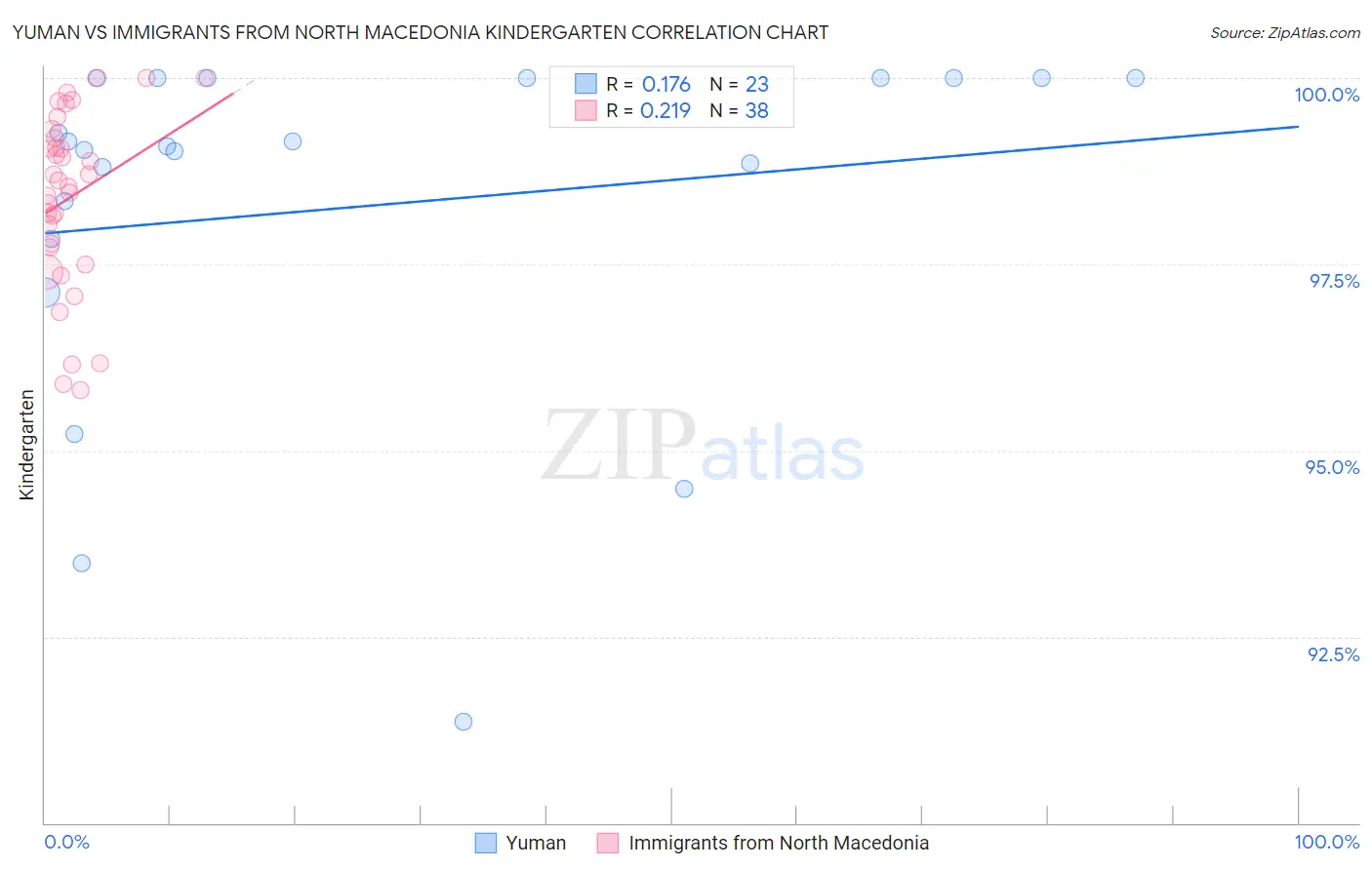 Yuman vs Immigrants from North Macedonia Kindergarten