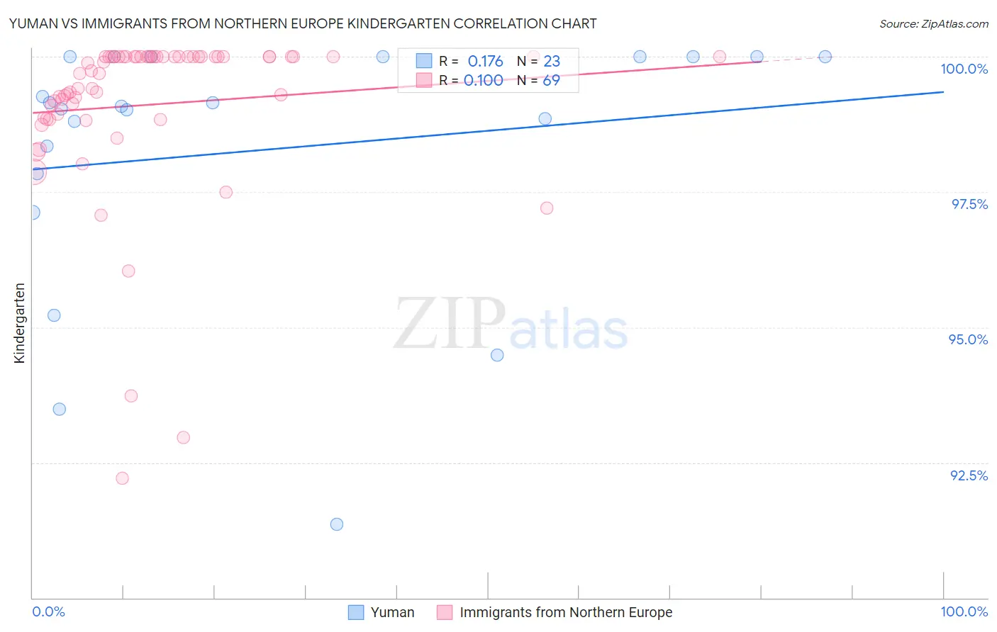 Yuman vs Immigrants from Northern Europe Kindergarten