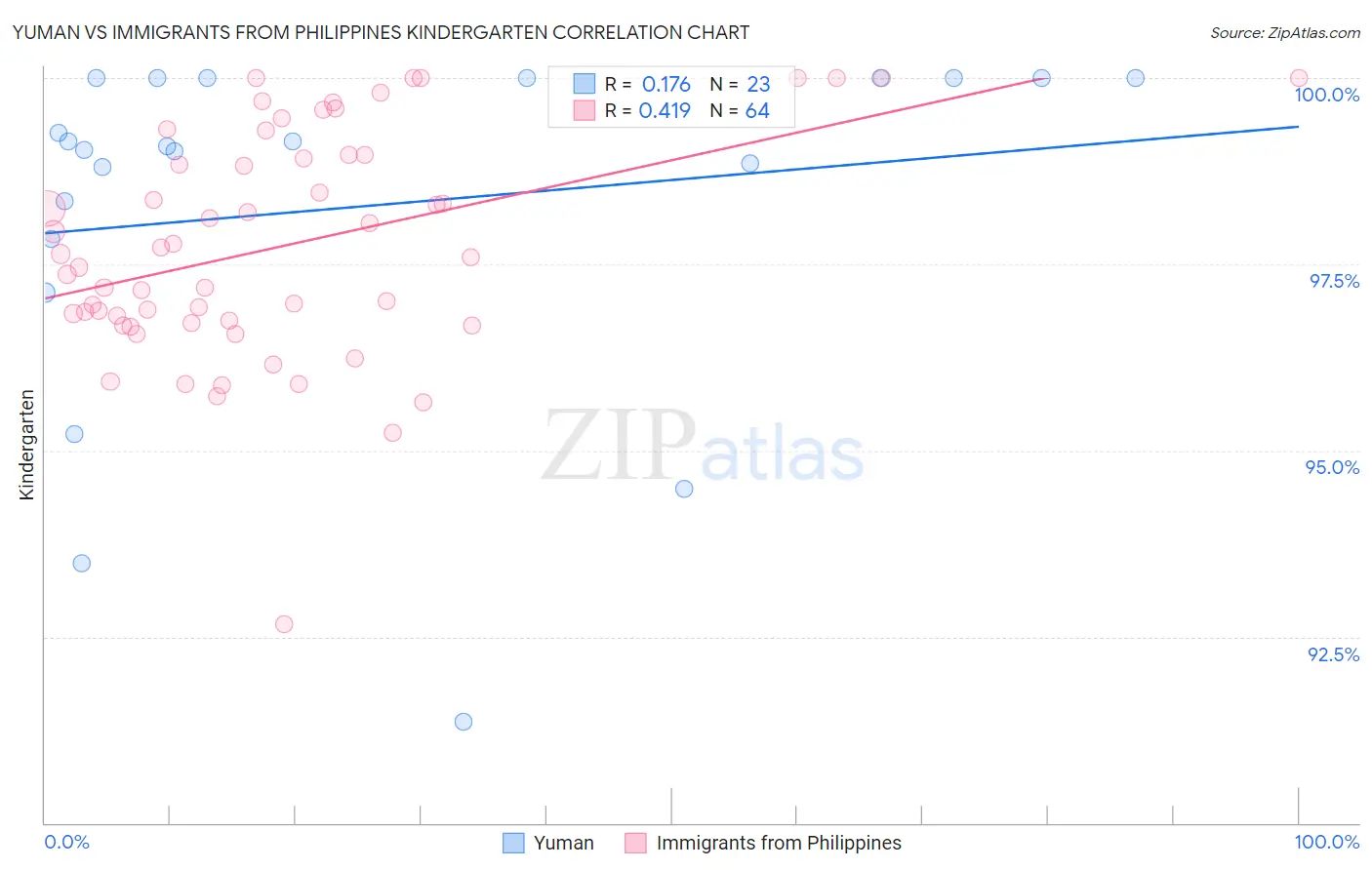 Yuman vs Immigrants from Philippines Kindergarten