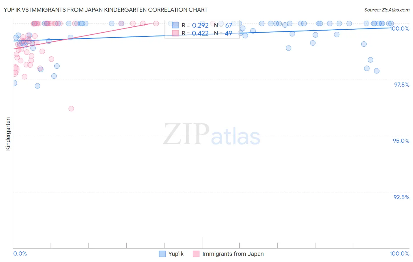 Yup'ik vs Immigrants from Japan Kindergarten