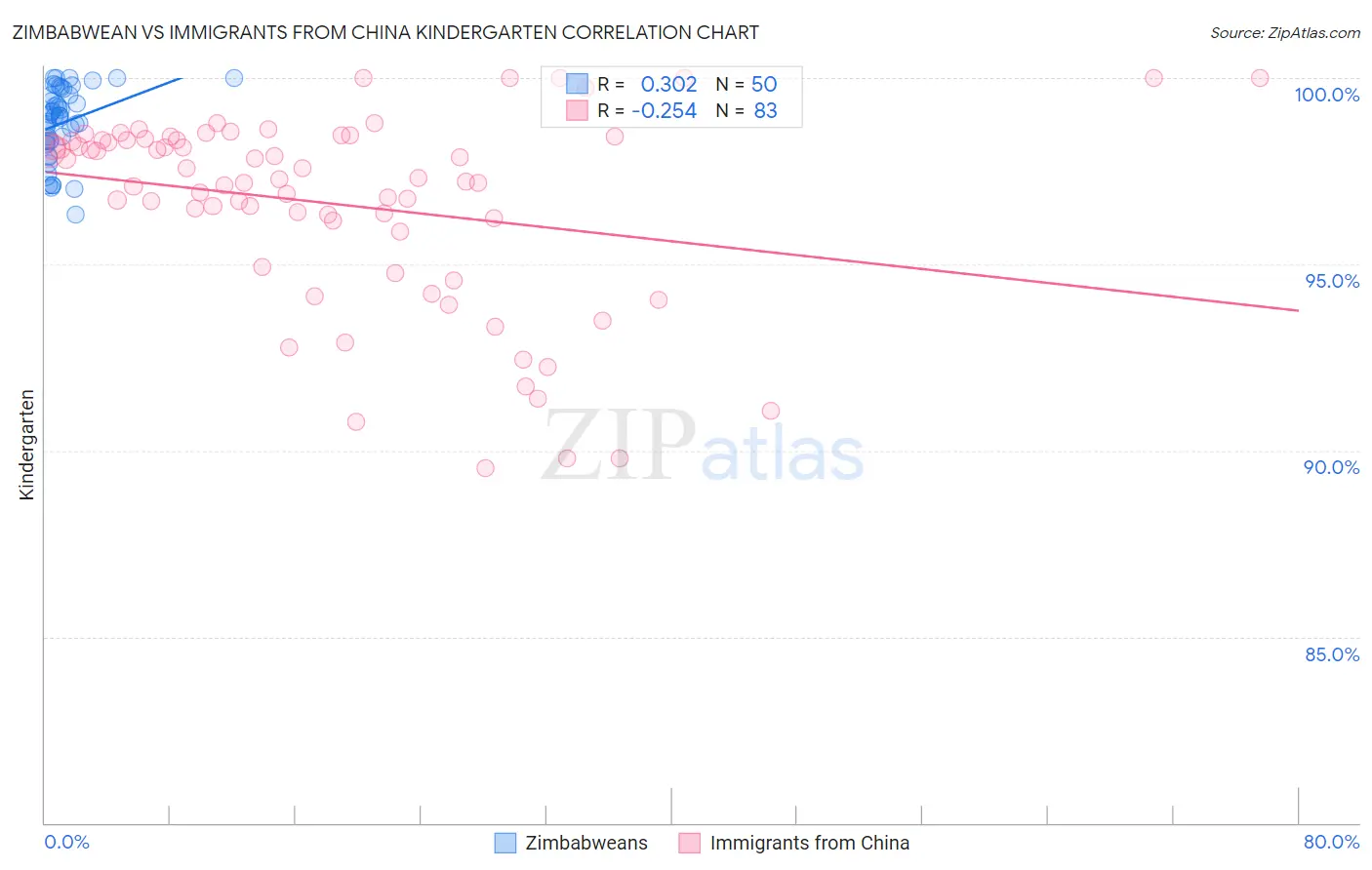 Zimbabwean vs Immigrants from China Kindergarten