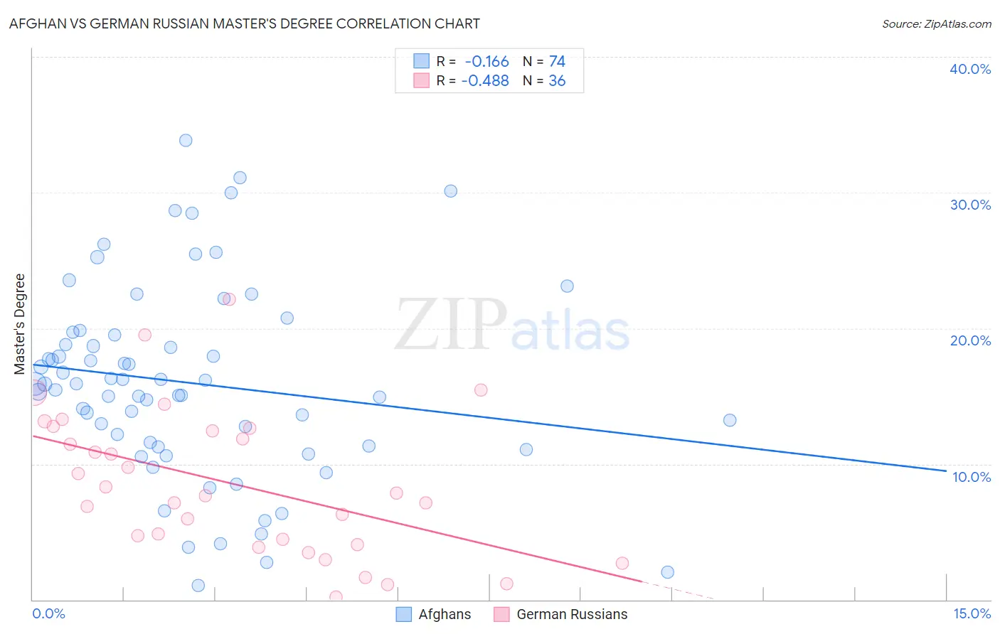 Afghan vs German Russian Master's Degree