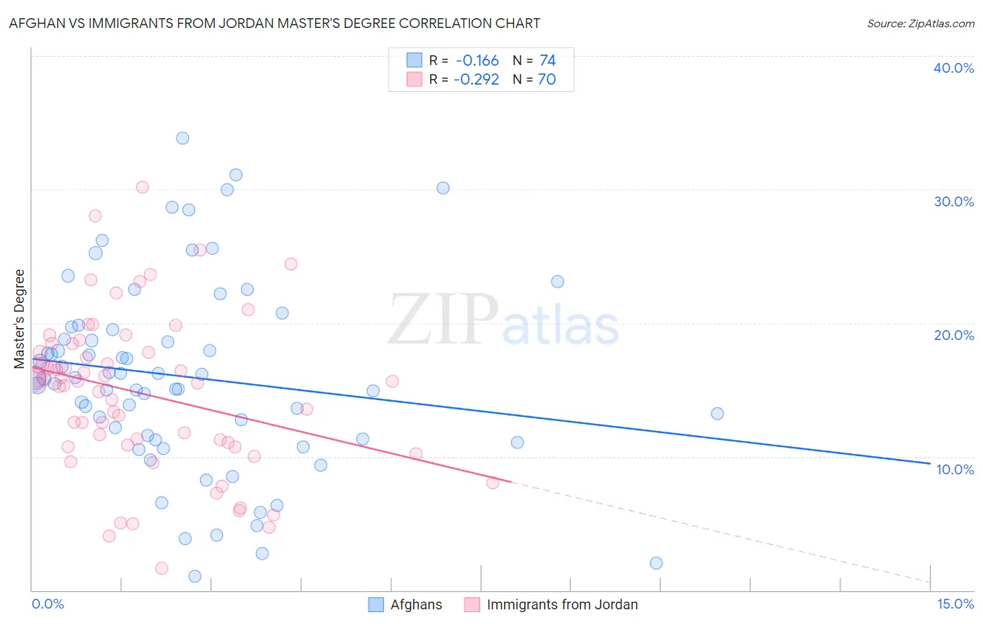 Afghan vs Immigrants from Jordan Master's Degree