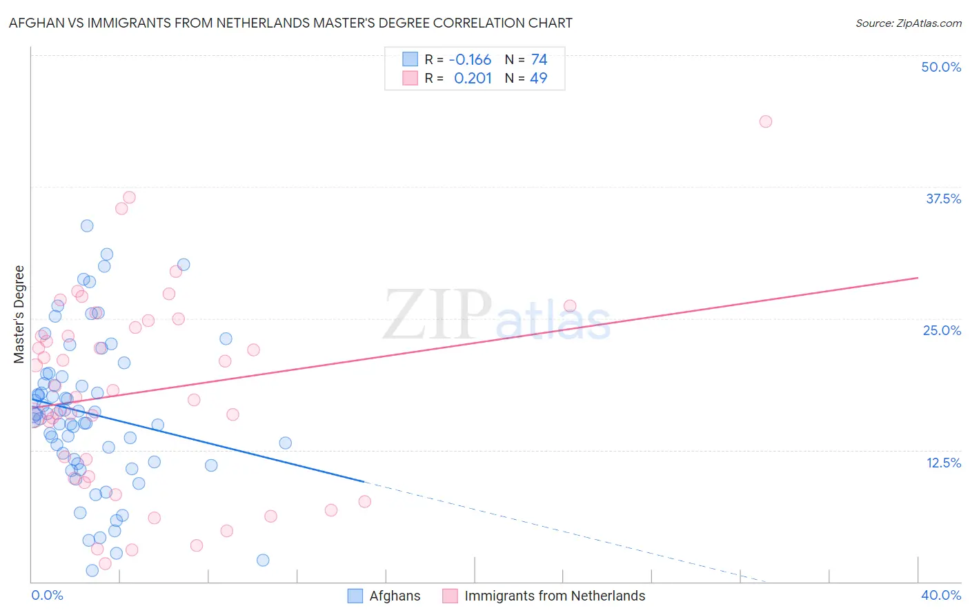 Afghan vs Immigrants from Netherlands Master's Degree