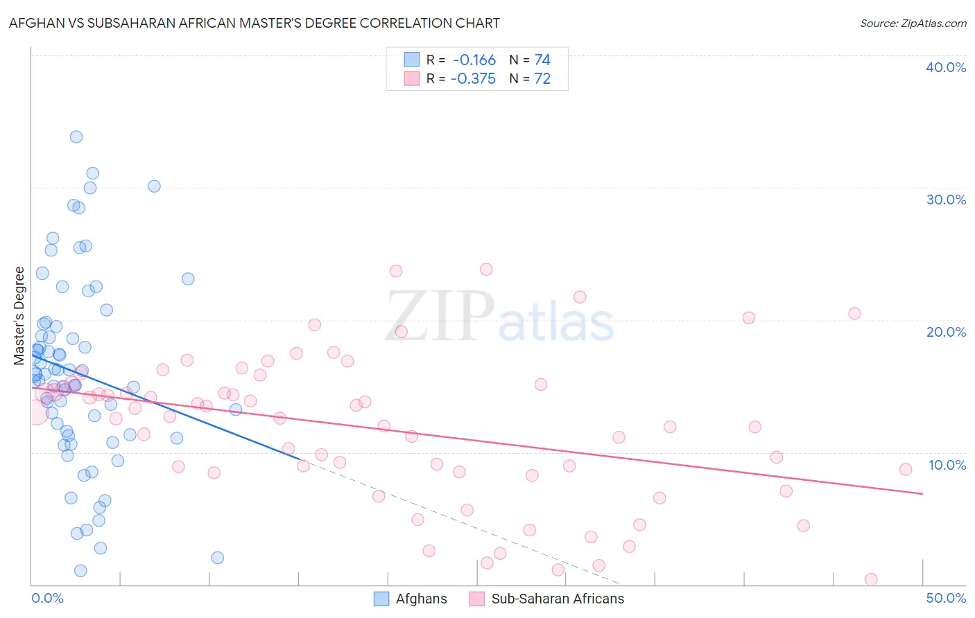 Afghan vs Subsaharan African Master's Degree