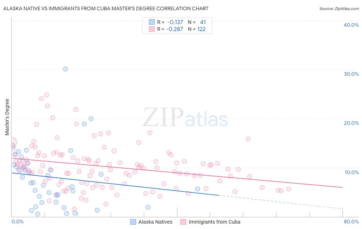 Alaska Native vs Immigrants from Cuba Master's Degree